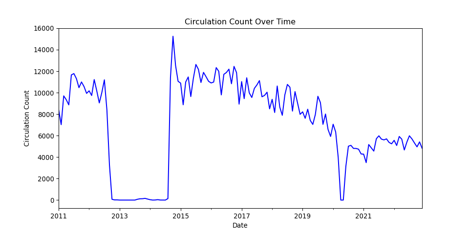 Line plot of the Albany Park branch circulation with matplotlib styles applied.