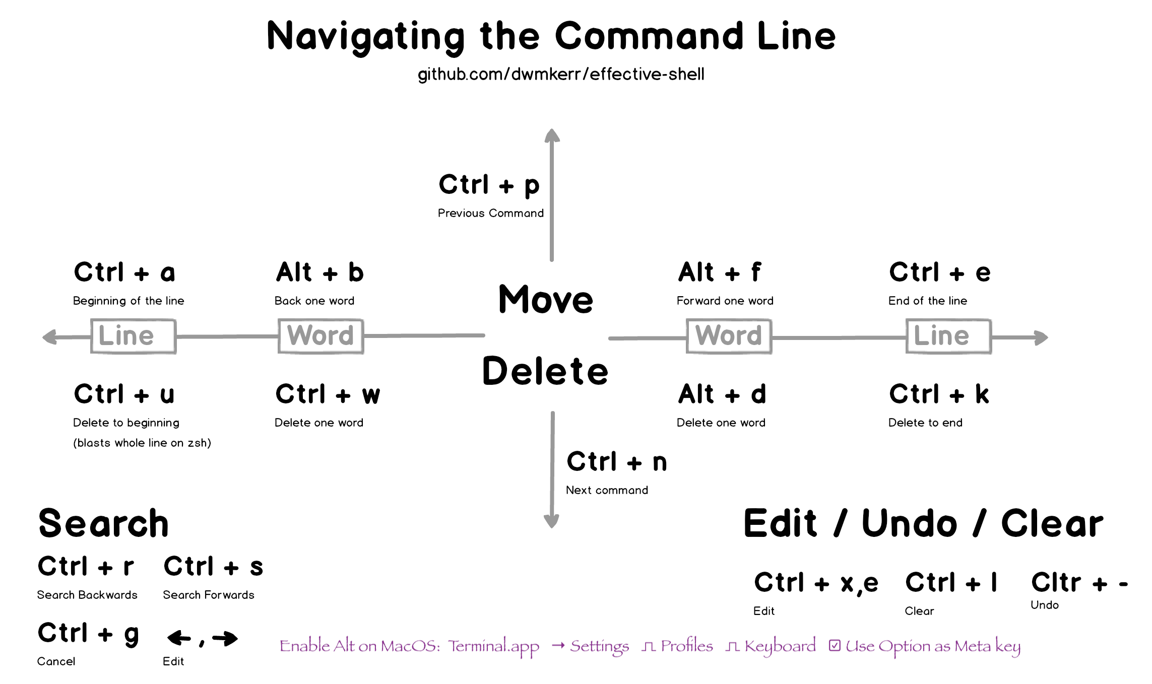 quick reference for navigating the command line